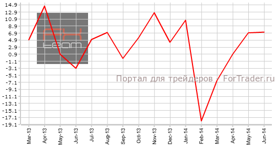 Изменение объема экспорта, г/г