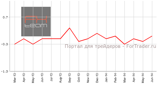 Изменение производственных цен, м/м