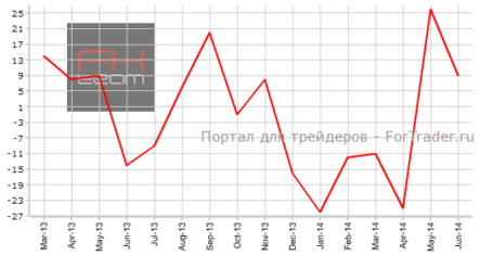 Несмотря на предрекаемый рост, уровень безработицы в Еврозоне не изменился