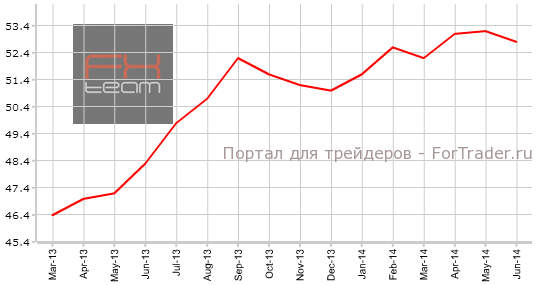 Индекс PMI в сфере услуг Еврозоны