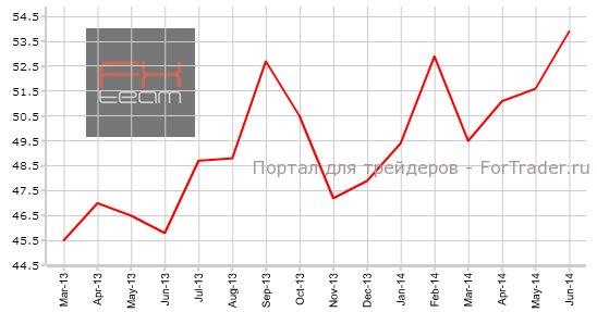 Индекс PMI в сфере услуг Италии