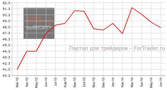 Индекс PMI в сфере услуг Франции