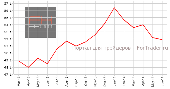Индекс PMI для производственной сферы Германии