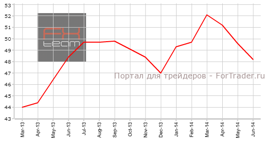 Индекс PMI для производственной сферы Франции