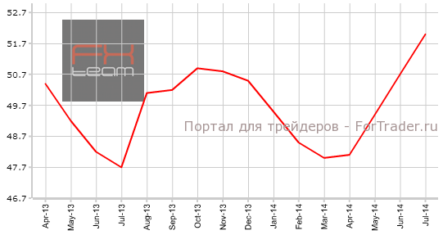Индекс PMI для производственной сферы Китая смог удержаться выше отметки >50 пунктов