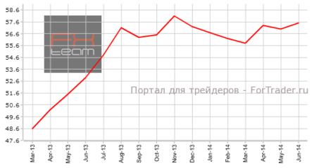 Великобритания: индекс PMI в производстве превзошел ожидания