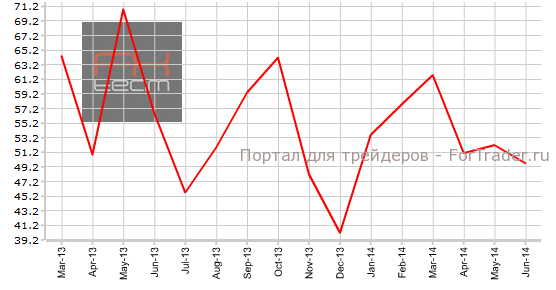 Индекс PMI от Ivey, n.s.a.