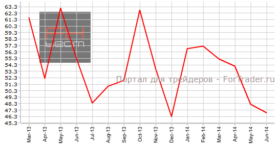 Индекс PMI от Ivey, s.a.
