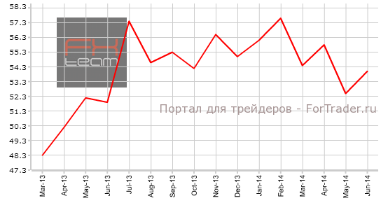 Индекс PMI Швейцарии от SVME