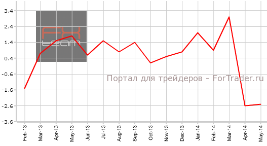 Индекс активности в сфере услуг, г/г