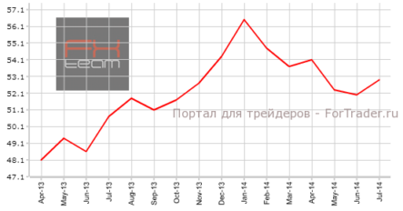 Предварительные данные по PMI Франции и Германии обеспечили неплохой рост деловой активности в Еврозоне