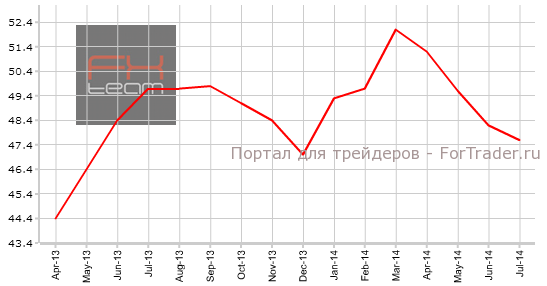 Индекс деловой активности в производственном секторе Франции