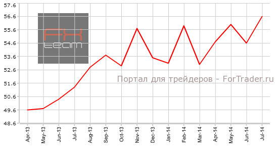 Индекс деловой активности в секторе услуг Германии