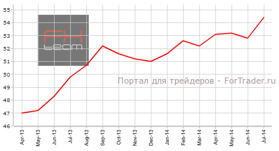 Индекс деловой активности в секторе услуг Еврозоны