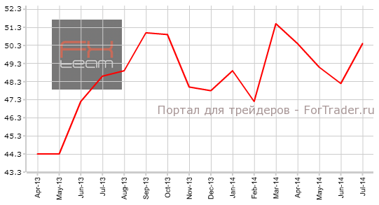 Индекс деловой активности в секторе услуг Франции