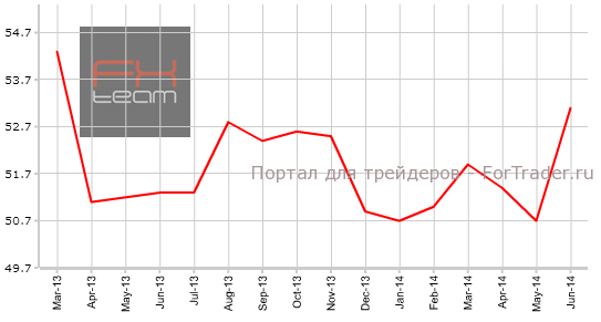 Индекс деловой активности в секторе услуг от HSBC