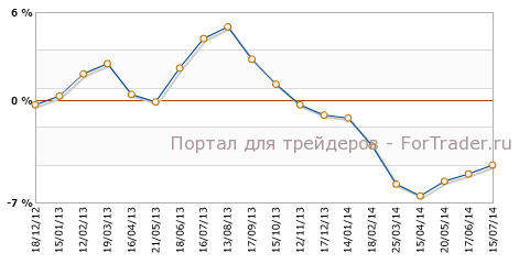 Индекс закупочных цен производителей, г/г