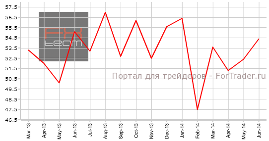 Индекс занятости непроизводственного сектора от ISM