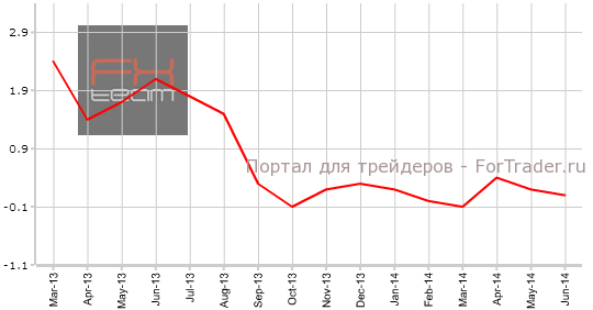 Индекс потребительских цен Испании, г/г