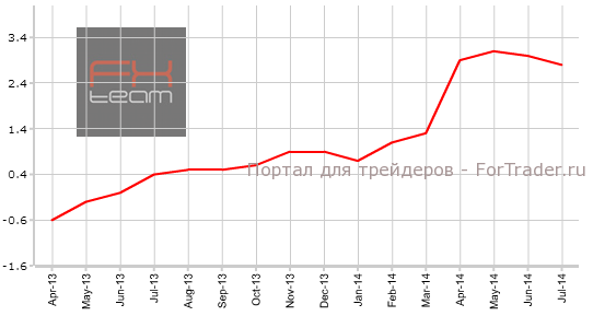 Индекс потребительских цен Токио, г/г