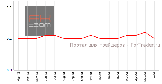 Индекс потребительских цен без учета цен на продукты питания и энергоносители, м/м