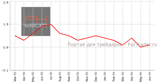 Индекс потребительских цен Германии, г/г