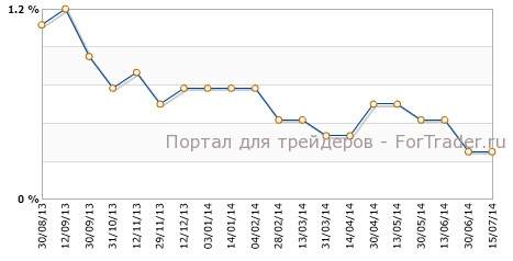 Индекс потребительских цен, г/г