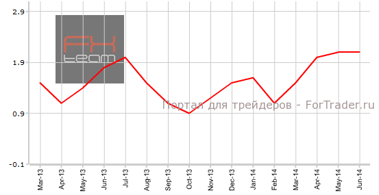 Индекс потребительских цен, г/г