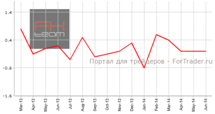 Франция: потребительская инфляция осталась на прежнем уровне