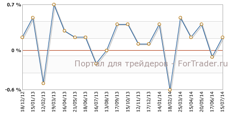 Индекс потребительских цен, м/м