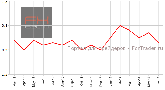 Индекс потребительских цен, м/м