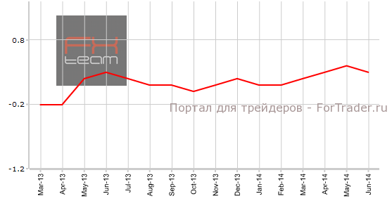 Индекс потребительских цен, м/м