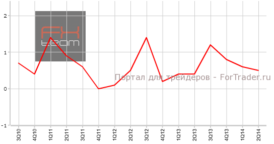 Индекс потребительских цен, м/м