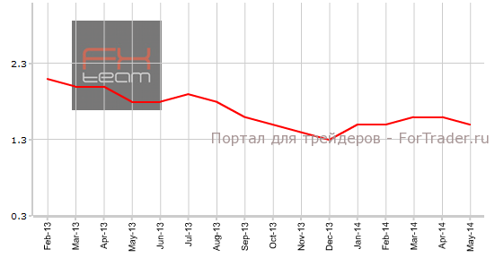 Индекс цен на жилье на первичном рынке, г/г
