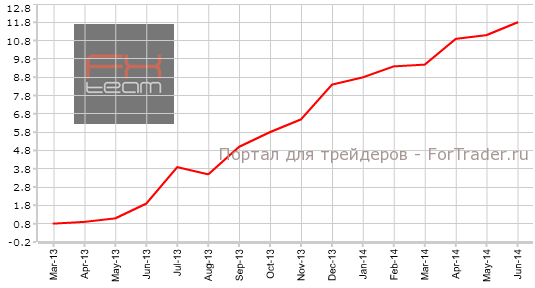 Индекс цен на жилье от Nationwide, г/г