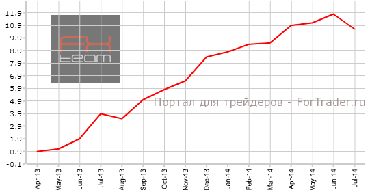 Индекс цен на жилье от Nationwide, г/г
