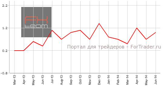 Индекс цен на жилье от Nationwide, м/м