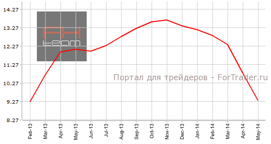 Индекс цен на жильё в 20 крупнейших городах S&P/Case-Shiller, г/г
