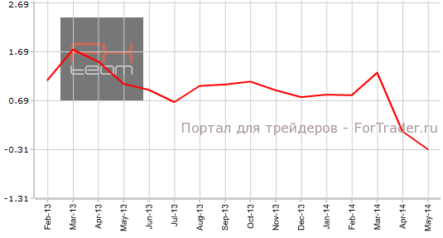 Цены на жилье в 20 крупнейших метрополиях США продемонстрировали снижение