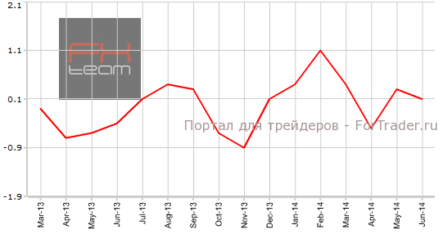 Прирост цен на импорт в США оказался не столь существенным, чем ожидалось