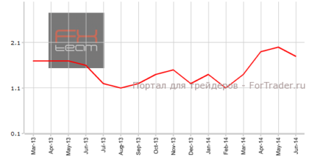 США: PPI продемонтрировал рост против падения в прошлом месяце