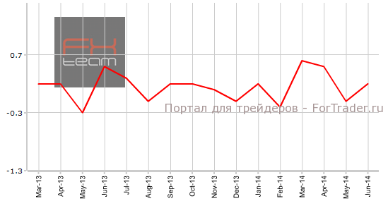 Индекс цен производителей без учета цен на продукты питания и энергоносители, м/м