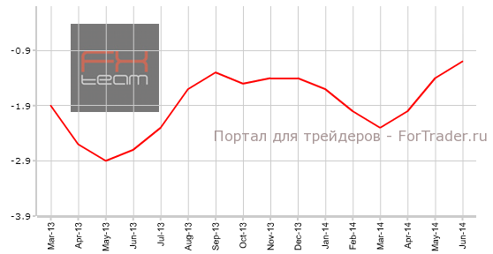 Индекс цен производителей, г/г