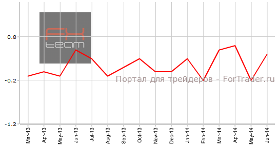 Индекс цен производителей, м/м