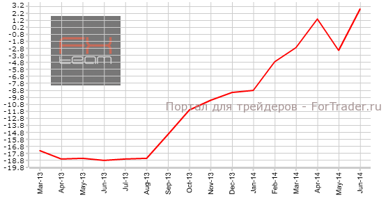 Индекс числа вакансий от ANZ, г/г