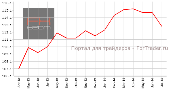 Индикатор оценки текущей ситуации от IFO