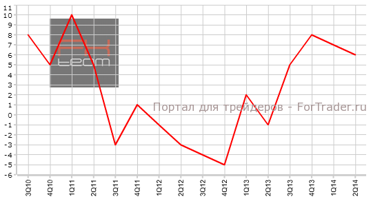Индикатор уверенности в деловой среде от NAB