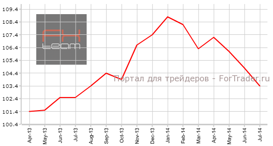 Индикатор экономических ожиданий от IFO
