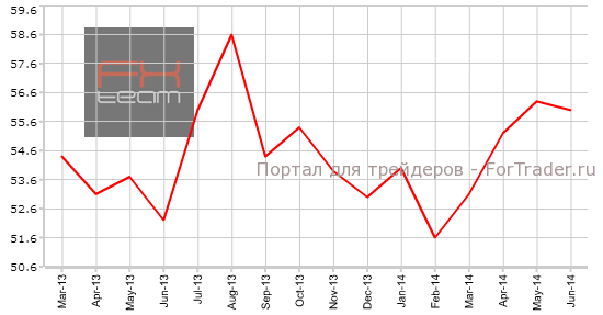 Композитный индекс ISM для непроизводственной сферы
