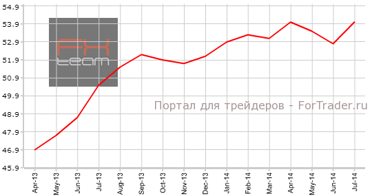 Композитный индекс PMI Еврозоны